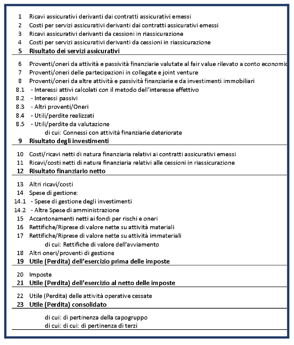 Schemi del bilancio assicurativo IAS/IFRS